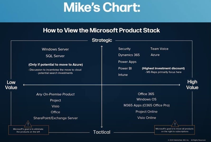 metrixdata360's tweet image. Navigate Negotiations like a pro with Mike&apos;s Microsoft Product stack chart. hubs.li/Q03kk9qv0

#Microsoftproducts #ITlicensing #MetrixData360 #SAM