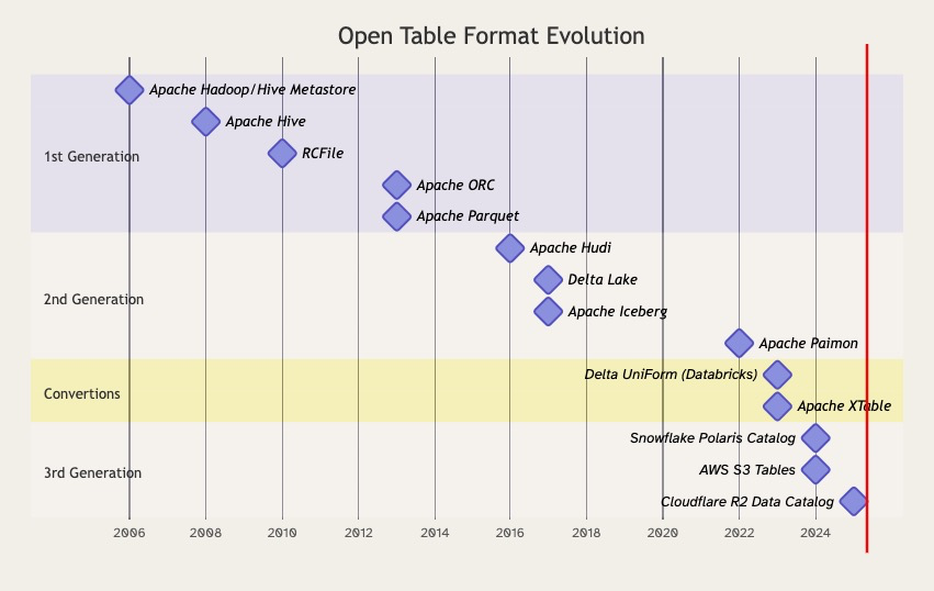 sspaeti's tweet photo. I'm writing about #opentableformats. With the newest entries of AWS S3 tables and Cloudflare R2, it's interesting to reassess the market and see where the future with managed Iceberg Tables leads us.

What's your take? And anything missing on the evolution below? Anything to add to this piece?