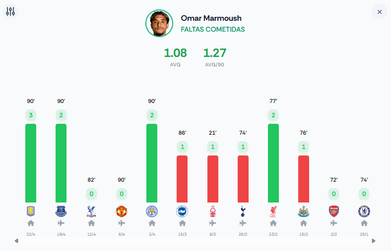 YellowCardGuru's tweet image. Omar Marmoush 💥

🔹 1.27 faltas P90
🔹 2+ faltas en 3/5
🔹 1+ falta en 9/12

📌 Su línea de 1 falta @1.61 es puro valor 📈

#PremierLeague #marmoush #ManCity