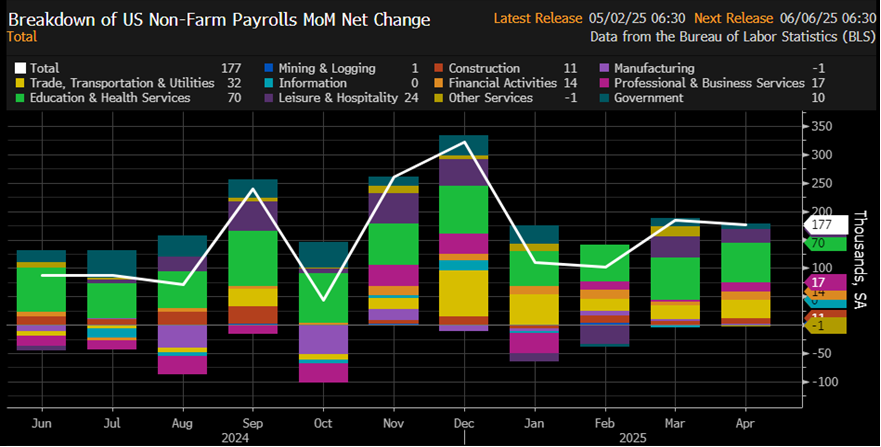 The manufacturing sector and "other" were the only one to subtract jobs and those declines were marginal.