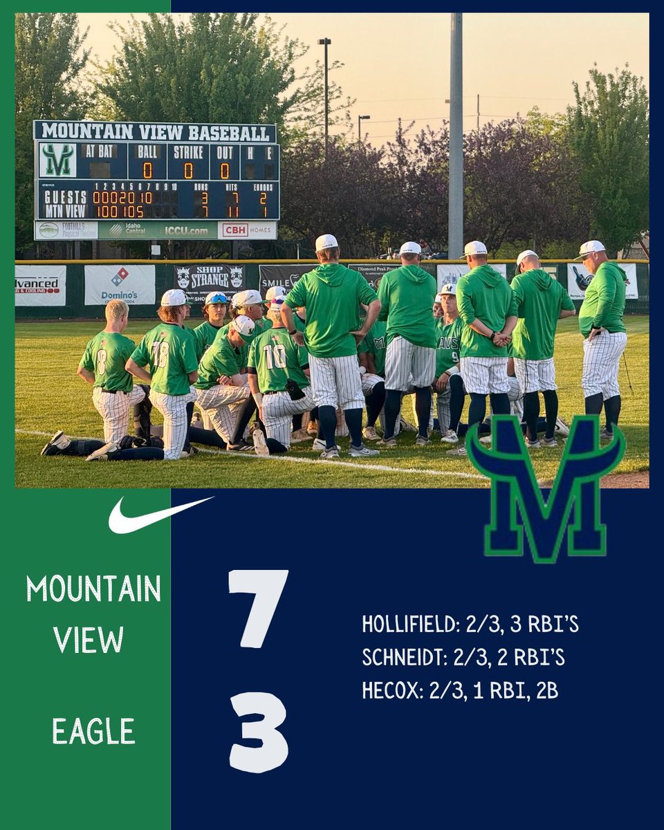 @MtnViewMavs (@mtnviewmavs1) on Twitter photo MAVS with the first round win!
<a href="/idahosports/">IdahoSports.com</a> <a href="/PrepBaseballID/">Prep Baseball Idaho</a> <a href="/boisesportstalk/">Boise Sports Talk</a> <a href="/mtnviewmaverick/">Mountain View Mavericks</a> MAVS with the first round win!
<a href="/idahosports/">IdahoSports.com</a> <a href="/PrepBaseballID/">Prep Baseball Idaho</a> <a href="/boisesportstalk/">Boise Sports Talk</a> <a href="/mtnviewmaverick/">Mountain View Mavericks</a>