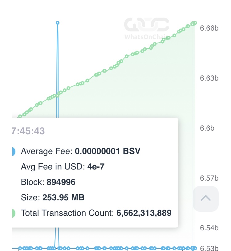 TheSphereProof's tweet image. 141M txs in 24h
6.66B total
BSV handled that in a day. 
No slowdown.
It’s not guessing… it’s doing.
#BitcoinSV #BSVBlockchain