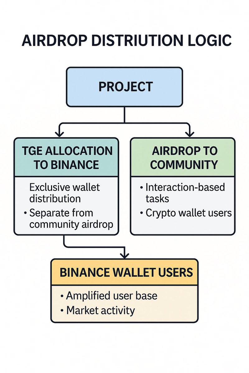 🧐不吹不黑：谈谈 Alpha 空投的精准投放逻辑：

最近很多人探讨一个话题：币安搞死了空投赛道？

我深入了解了一下 Alpha 的分发逻辑，发现——

其实钱包 Alpha 积分和福利，更像是一次“精准宣发”的典范操作，而不是所谓的“空投灾难”。

1）

项目方给 Binance 的，是一部分单独预留的 TGE