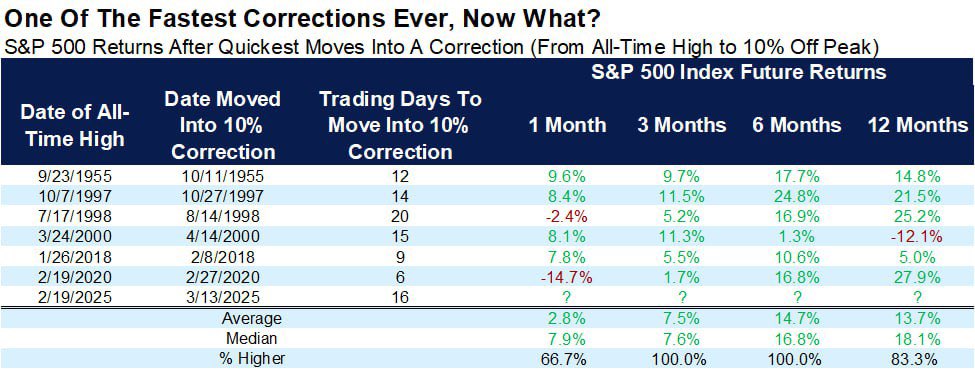 🔥BRUTAL🔥

💥Siguen apareciendo SEÑALES ALENTADORAS para las ACCIONES, #Bitcoin y las #criptomonedas 

👉Esta es una señal EXTREMADAMENTE RARA:
🔹El oscilador McClellan del Nasdaq pasó de -70 y +70 en 14 días durante el mes de Abril
🔹Esto solo se vio 5 veces en la HISTORIA, el