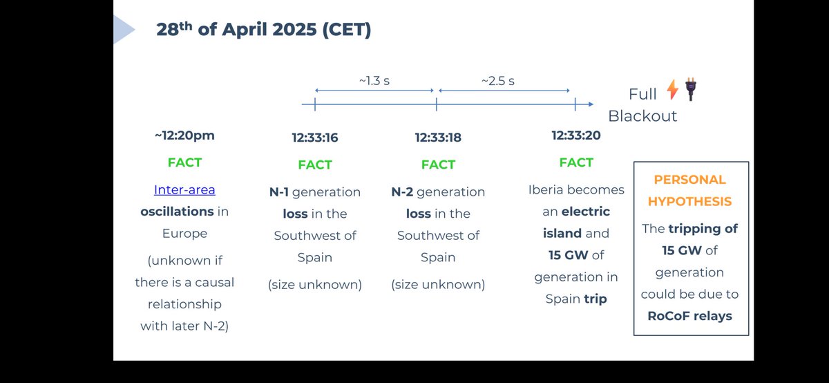 xiaowang1984's tweet image. This is the best technical source for the premature discussions on the Iberian blackout that I&apos;ve seen. This professional is fair minded and he puts the blame on the N-2 generation failures and the islanding while also saying inertia was not the issue

I and some others in the…