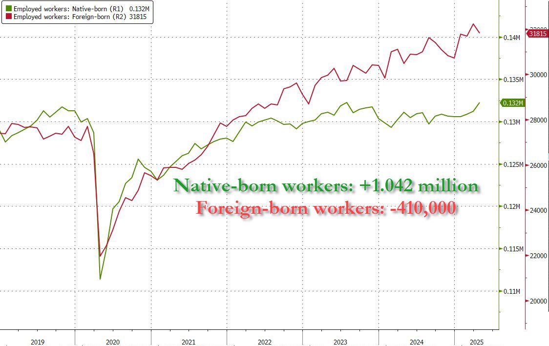 There it is:
Native-born workers: +1.04 million
Foreign-born workers: -410,000