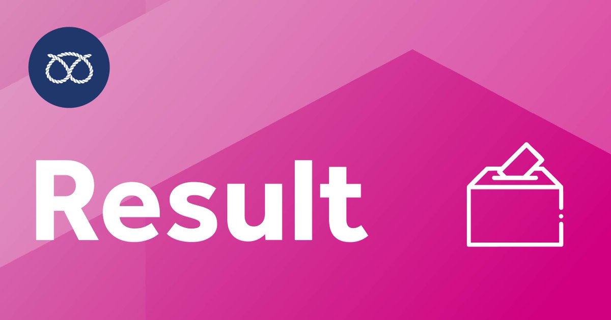 Staffs Moorlands – Leek South 

Charlotte Atkins, Lab &amp; Co-op: 1384 
Sonny Rooney Edwards, Reform UK: 1452 - ELECTED 
Roy Alan James Molson, Ind: 51 
Joe Porter, Local Cons: 1319 
Christopher Rank, Lib Dem: 112 
Judith Rutnam, Green: 209 

Reform win from Lab. 
#SCC25