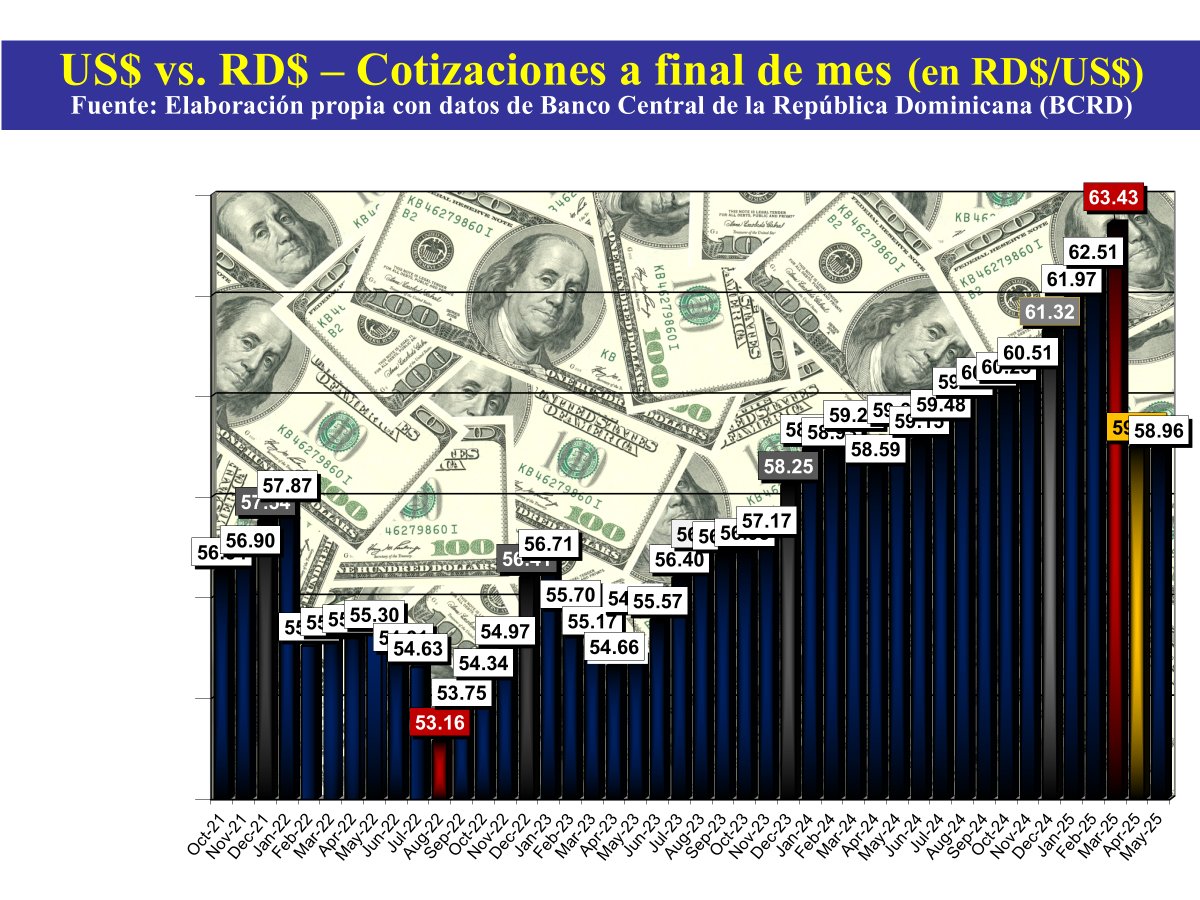 Henri Hebrard (@hebrardh) on Twitter photo US$ vs. RD$ <a href="/BancoCentralRD/">Banco Central de la República Dominicana</a> abre hoy viernes 2º día del nuevo mes de mayo en RD$58.96 luego de bajar -RD$0.06 ayer jueves
Pero ha subido en 2 de las 4 pasadas sesiones por lo que hay curiosidad en cuanto a si terminó la fuerte tendencia a la baja observada en abril 2025 US$ vs. RD$ <a href="/BancoCentralRD/">Banco Central de la República Dominicana</a> abre hoy viernes 2º día del nuevo mes de mayo en RD$58.96 luego de bajar -RD$0.06 ayer jueves
Pero ha subido en 2 de las 4 pasadas sesiones por lo que hay curiosidad en cuanto a si terminó la fuerte tendencia a la baja observada en abril 2025