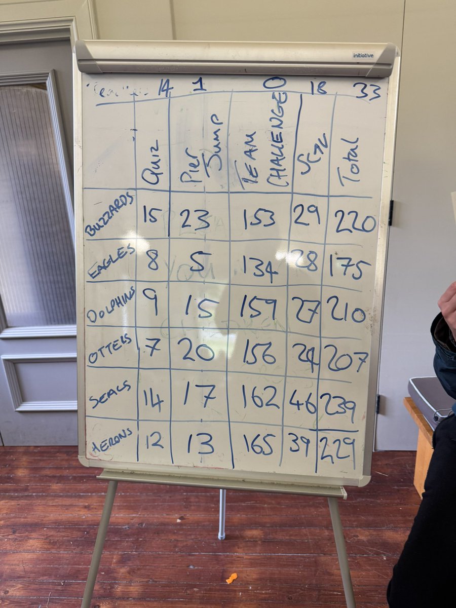 RaasayDrg's tweet image. Seals are the winners of Raasay Trip 2025

1st - Seals 
2nd- Herons
3rd- Buzzards 

Nina, Ella, Elspeth, Elise, Kai N, Kai M 

Well done , great team work :) 
#Raasayhouse #Teamchallenge