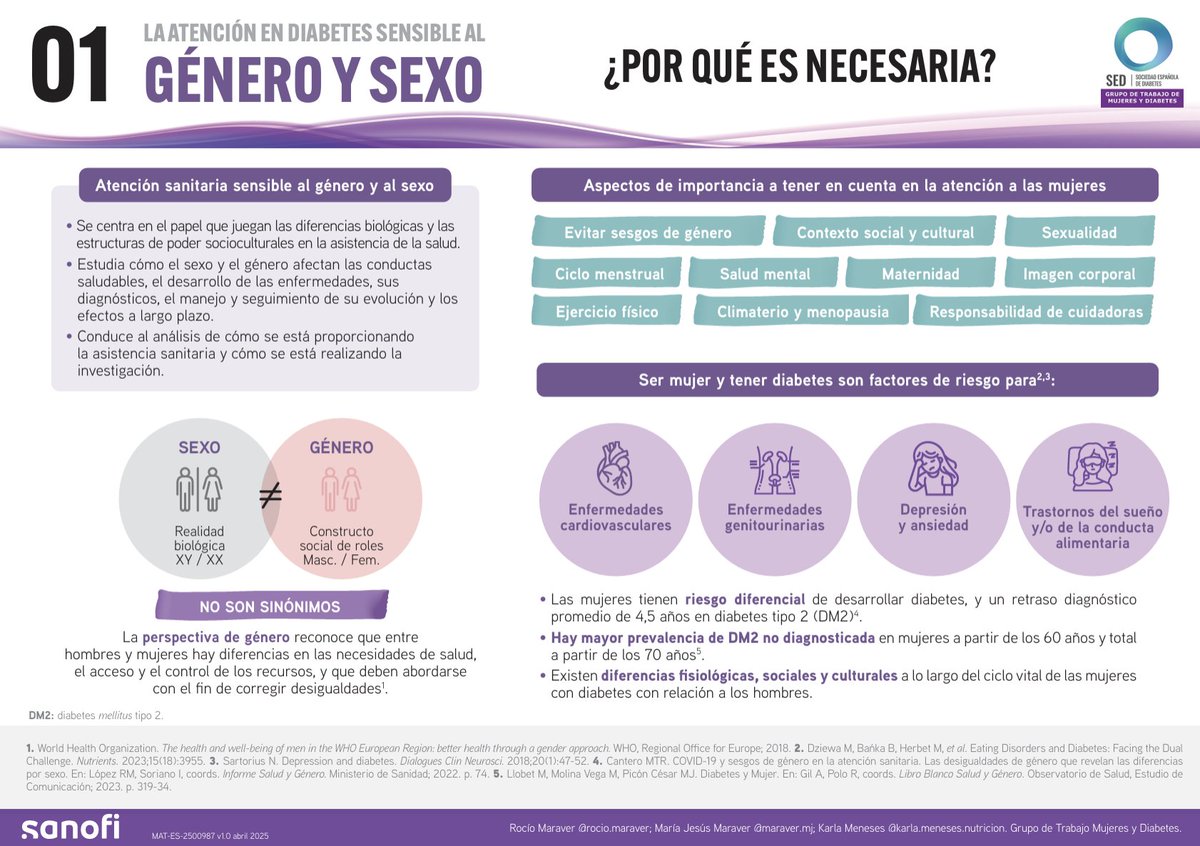 ❓¿Debe ser la atención en #diabetes sensible al género?
Desde el Grupo de Trabajo de Mujeres y Diabetes de la SED se ha elaborado una serie de infografías para destacar la importancia de integrar esta perspectiva en el abordaje de la #DM.

🔹 Infografía 1: La atención en