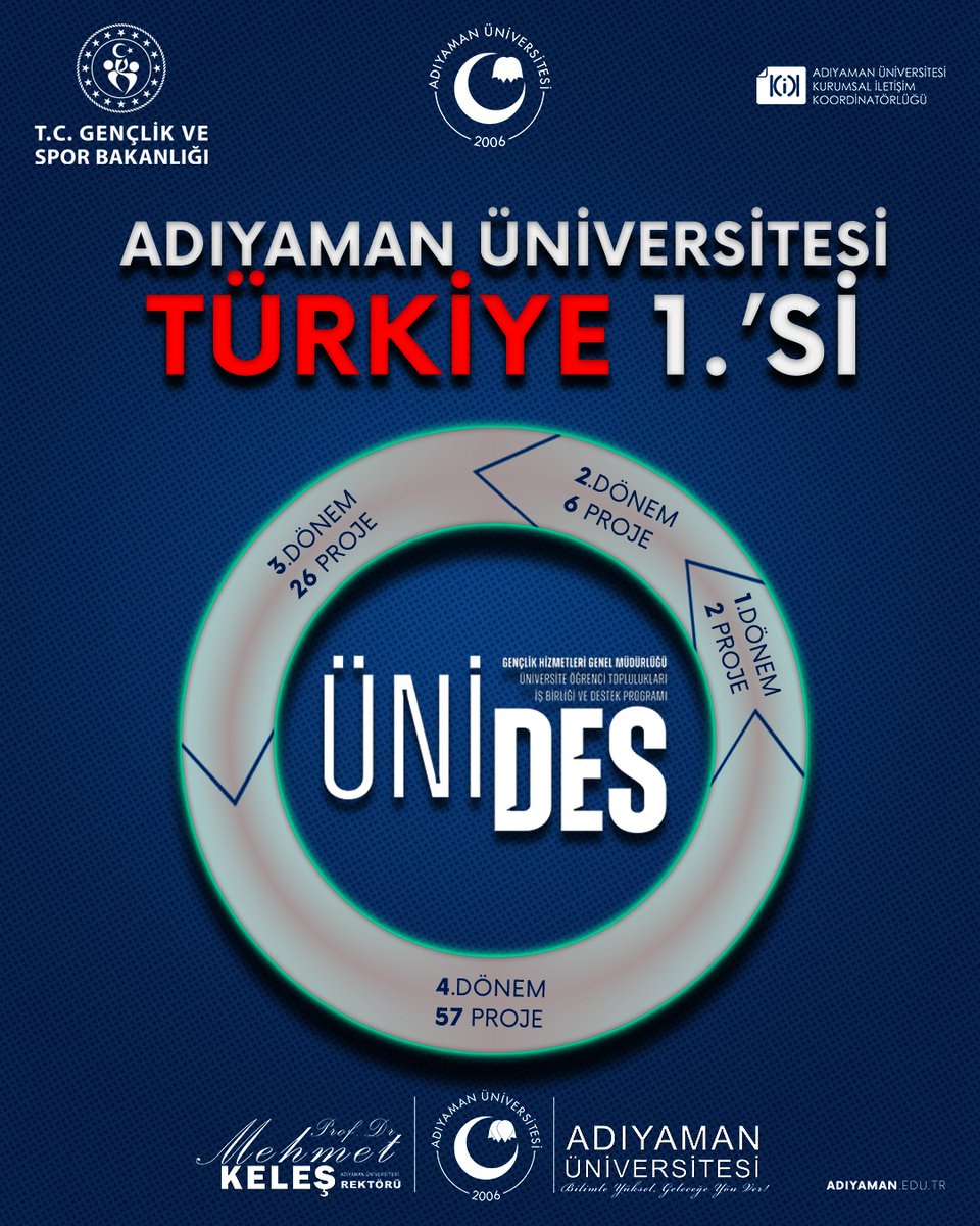 profmehmetkeles's tweet photo. 🥇Üniversitemiz, #ÜNİDES 4. Dönem Başvuru Sonuçlarına Göre Türkiye Birincisi Oldu🎉

✍️Türkiye genelinde ÜNİDES’e en çok başvuru yapan ve en çok kabul alan Üniversite: Adıyaman Üniversitesi🏅

✅Öğrenci topluluklarımız tarafından sunulan 65 projenin 57’si kabul edildi💪

📈Yaklaşık 4 milyon TL doğrudan öğrenci faaliyetlerine kazandırıldı 🙌

🏆Öğrencilerimizi ve danışman akademisyenlerimizi başarılarından dolayı tebrik ediyor, destekleriyle bu imkânı sağlayan T.C. Gençlik ve Spor Bakanlığımıza bilhassa teşekkür ediyoruz🇹🇷

#ÜNİDES #ADYÜ #Adıyaman #Birinci