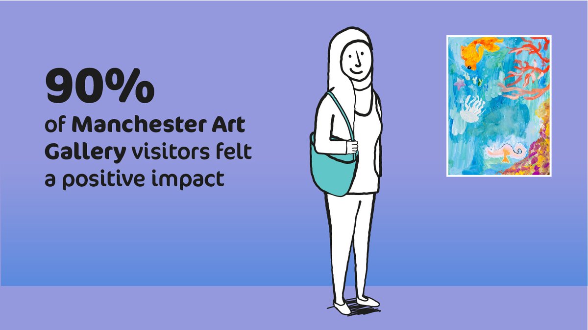 📣 The 2024 State of the City report also tracks progress in health and wellbeing across the city.

Over 90% of visitors (603,862 visits) to Manchester Art Gallery said their visit had a positive impact on their happiness and wellbeing.​

Learn more: manchester.gov.uk/stateofthecity
[3/3]