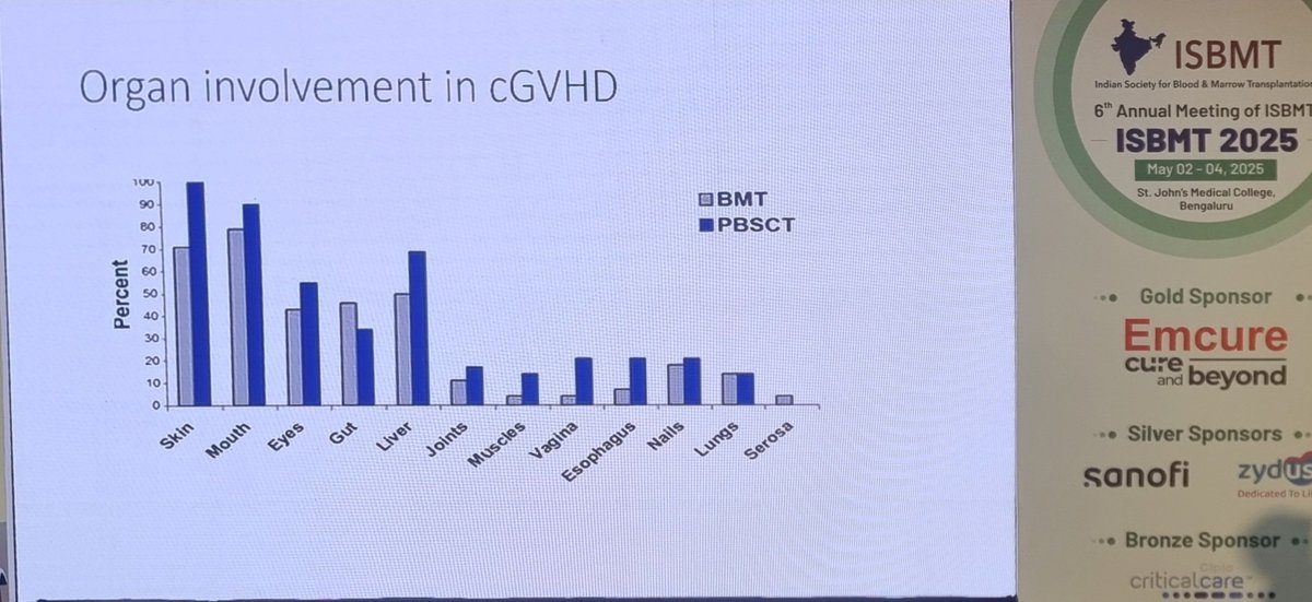 Chronic GVHD, involvement rate of various organs.

#ISBMT2025