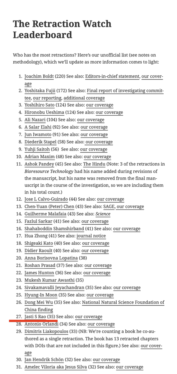The <a href="/RetractionWatch/">Retraction Watch</a> leaderboard has been updated! The #papermill #fraud Jasti S Rao now has 35 retractions, but many more to come most likely! Exciting times for all these frauds! Who will rise or enter the ranks in the (near) future?