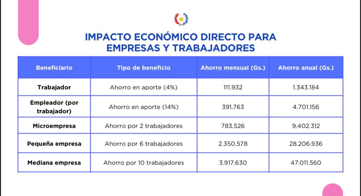 Hoy damos un paso histórico con #EmpleaPyJoven: el primer programa nacional que impulsa el empleo formal juvenil con incentivos reales para las empresas.

Queremos que las micro, pequeñas y medianas empresas se sumen a esta apuesta por el talento joven! Desde el Ministerio de