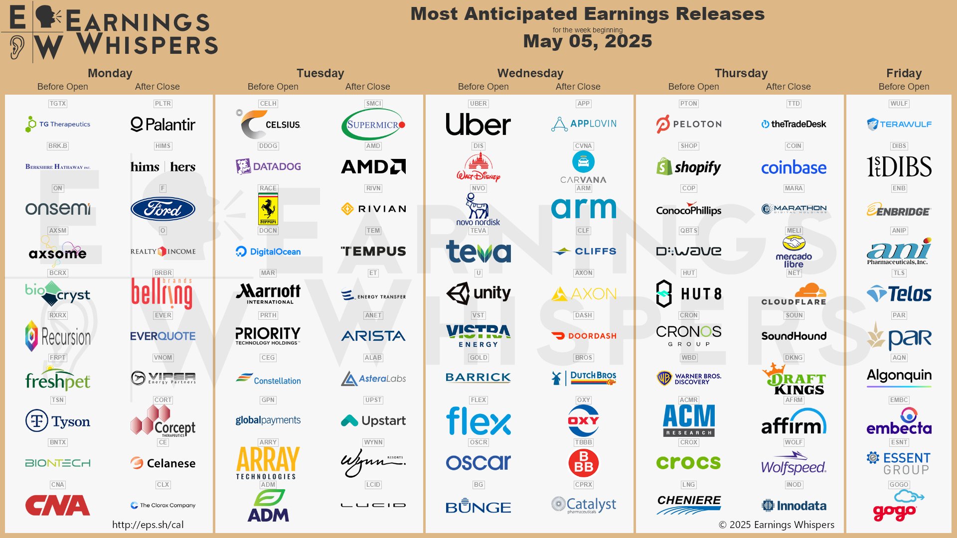 The most anticipated earnings releases for the week of May 5, 2025 are Palantir #PLTR, AMD #AMD, Supermicro #SMCI, Hims & Hers #HIMS, AppLovin #APP, Celsius #CELH, Uber #UBER, The Trade Desk #TTD, Carvana #CVNA, and Coinbase #COIN. 