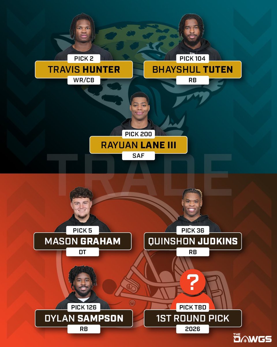 thedawgspodcast's tweet image. Really feels like the Browns won this trade, but what do you think?
Jaguars received:
- Pick 2: Travis Hunter
- Pick 104: Bhayshul Tuten
- Pick 200: Rayuan Lane III
Browns received:
- Pick 5: Mason Graham
- Pick 36: Quinshon Judkins
- Pick 126: Dylan Sampson
- 2026 1st Round…