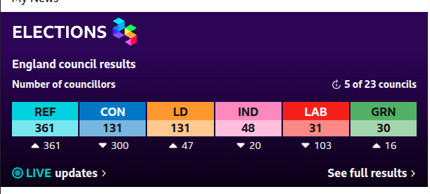 Never thought I'd see the day where I wanted the Greens to win seats, but I think they need cheering on in this race 😂