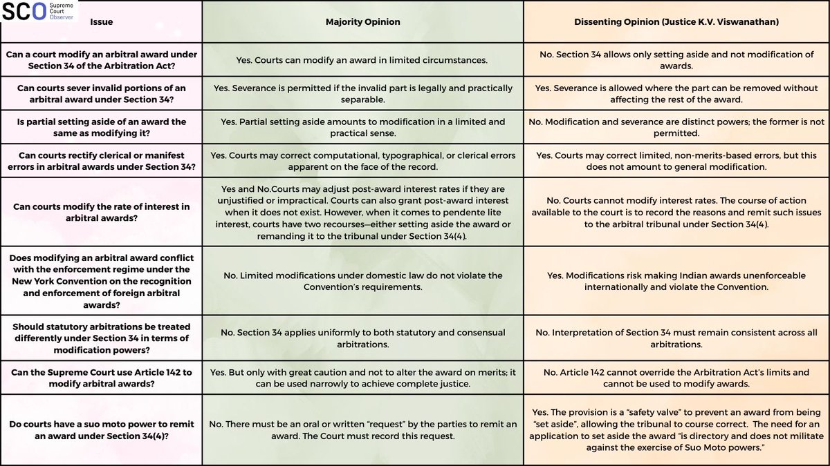 scobserver's tweet photo. A Constitution Bench recently decided whether courts have the power to modify an #arbitral award. What were the key issues? What was held? What were the points of dissent? Get all the information at a glance in this Judgement Matrix by @spandinamina. https://t.co/dHqWzh4JvL
