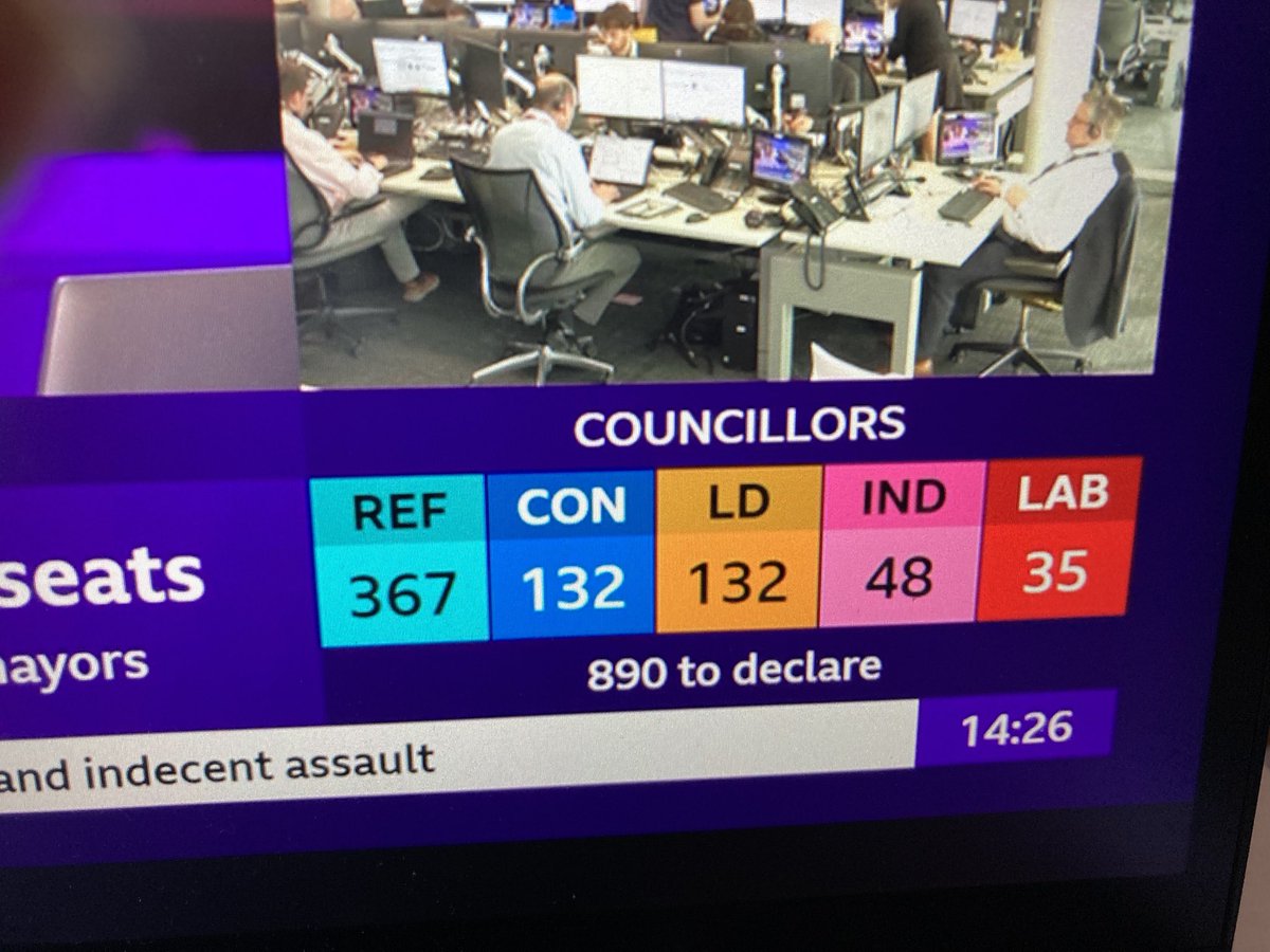 First time I’ve ever seen Labour down with the also rans in an election.  The Labour Tory duopoly is at last being smashed up. Liberal Democrats will run local councils well, Reform will now be tested.