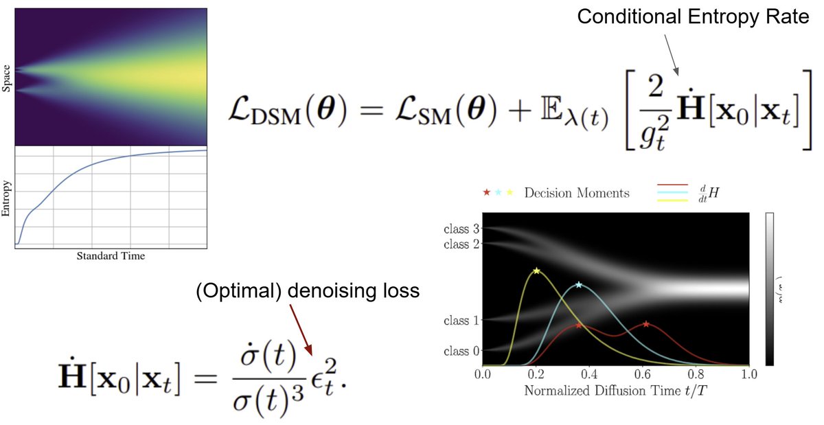 LucaAmb's tweet image. In continuous generative diffusion, the conditional entropy rate is the constant term that separates the score matching and the denoising score matching loss

This can be directly interpreted as the information transfer (bit rate) from the state x_t and the final generation x_0.