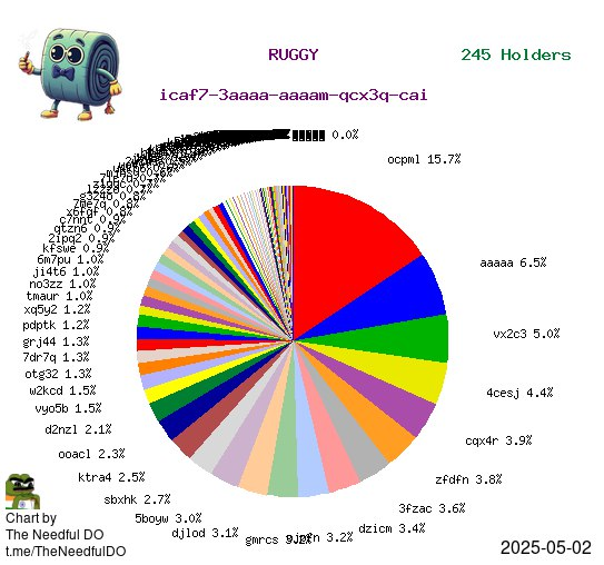 $ICP 

$RUGGY has one of the best distributions I've seen in the ecosystem, sleeping giant.  Peep that burn wallet at 6.5% 👀 it was less than 6% in February!  🔥