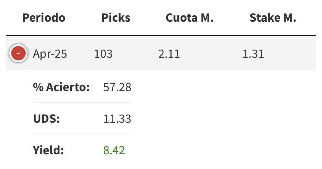 thedogvalue's tweet image. Resumen de abril

👉 +11.33 unidades de beneficio con un stake medio de solamente 1.31 y una cuota media de 2.11 tras 103 apuestas. Yield: +8.42%. ✅

📊 Stats: pickeando.com/gestor/profile…

➡️ Telegram: t.me/thedogvalue
