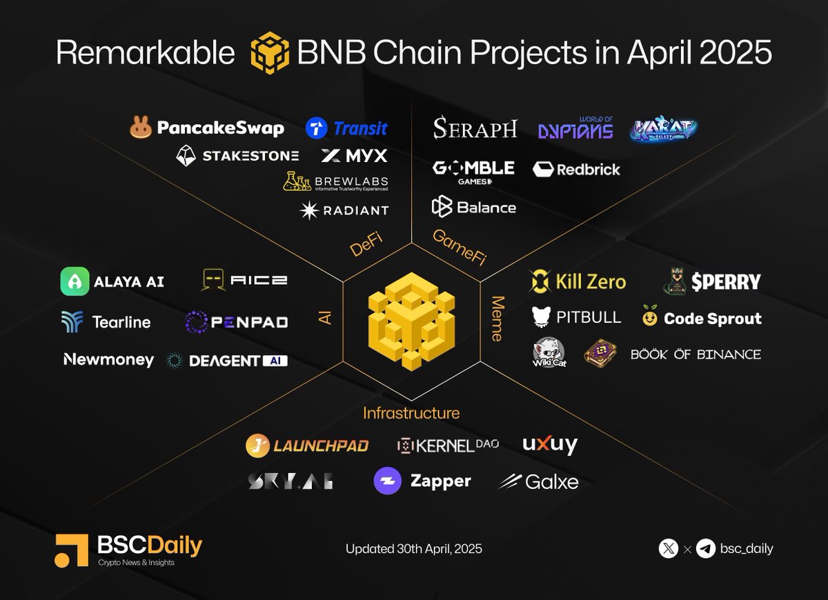 BSCDaily (@bsc_daily) on Twitter photo ⚡️Remarkable <a href="/BNBCHAIN/">BNB Chain</a> Projects in April 2025
🔸AI
<a href="/Alaya_AI/">Alaya_AI</a>, <a href="/ArtificialCZ/">AICZ 🔶 BNB</a>, <a href="/TearlineAI/">Tearline</a>, <a href="/Openpad_io/">OpenPad AI</a>, <a href="/NewmoneyAI/">Newmoney.AI</a>, <a href="/DeAgentAI/">DeAgentAI</a>.
🔸DeFi
<a href="/PancakeSwap/">PancakeSwap</a>, <a href="/TransitFinance/">Transit Swap | Transit Buy | NFT</a>, <a href="/Stake_Stone/">StakeStone</a>, <a href="/MYX_Finance/">MYX.Finance</a>, <a href="/TeamBrewlabs/">Brewlabs</a>, <a href="/RDNTCapital/">Radiant Capital</a>.
🔸GameFi
<a href="/Seraph_global/">Seraph</a>, <a href="/worldofdypians/">World of Dypians</a>, ⚡️Remarkable <a href="/BNBCHAIN/">BNB Chain</a> Projects in April 2025
🔸AI
<a href="/Alaya_AI/">Alaya_AI</a>, <a href="/ArtificialCZ/">AICZ 🔶 BNB</a>, <a href="/TearlineAI/">Tearline</a>, <a href="/Openpad_io/">OpenPad AI</a>, <a href="/NewmoneyAI/">Newmoney.AI</a>, <a href="/DeAgentAI/">DeAgentAI</a>.
🔸DeFi
<a href="/PancakeSwap/">PancakeSwap</a>, <a href="/TransitFinance/">Transit Swap | Transit Buy | NFT</a>, <a href="/Stake_Stone/">StakeStone</a>, <a href="/MYX_Finance/">MYX.Finance</a>, <a href="/TeamBrewlabs/">Brewlabs</a>, <a href="/RDNTCapital/">Radiant Capital</a>.
🔸GameFi
<a href="/Seraph_global/">Seraph</a>, <a href="/worldofdypians/">World of Dypians</a>,