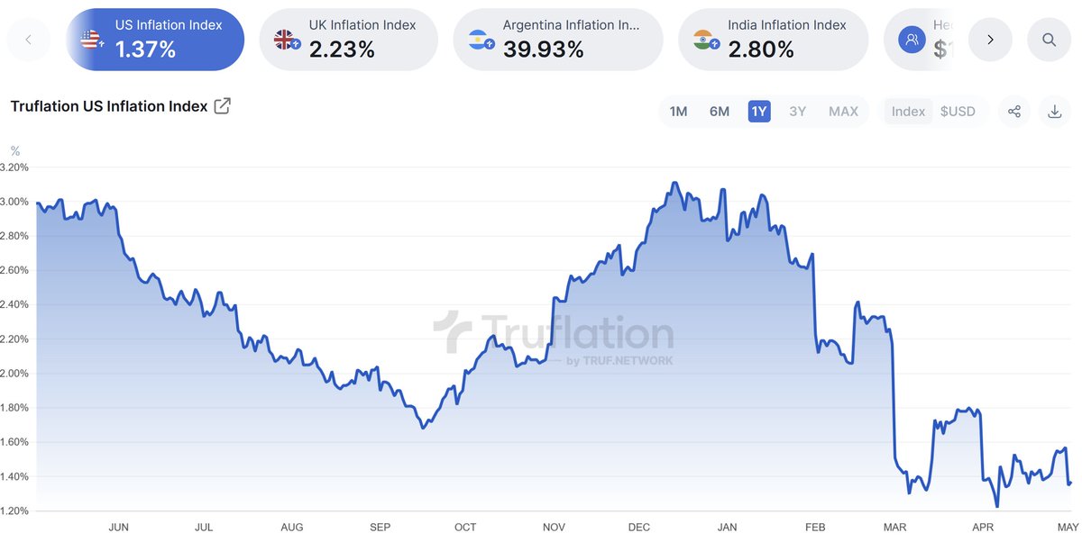 Despite all the tariff headlines, inflation keeps trending down 📉

🔹 US Inflation now at just 1.37%
🔹 Lowest levels in over a year
🔹 Market fears ≠ economic reality?