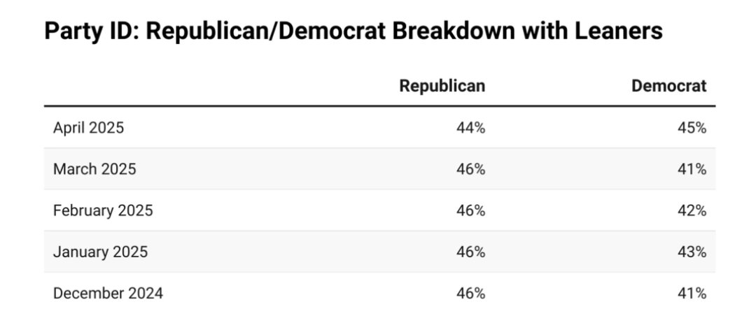 2025 APRIL PARTY ID - In political terms, do you consider yourself to be a Republican or a Democrat (with indie leaners)

🔵 Democrat: 45%
🔴 Republican: 44%

Was R+5 in March vs D+1 now
——
@NapolitanNews/RMG Research | 9,212 RV
napolitannews.org/posts/2025-apr…