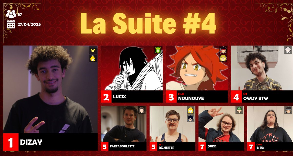 Smash Grenoble (@smashgrenoble) on Twitter photo Enfin le graph de La Suite #4 !
Moins de monde mais du très bon gameplay !
57 entrants
1 - <a href="/Dizay976/">Dizay</a>
2 - <a href="/lucixsmash/">Lucix</a>
3 - <a href="/nounouye/">Nounouye</a>
4 - <a href="/ItzOwdy/">Owdy ➡️ USG Festival</a>
5 - Farfaboulette
5 - Rïchester
7 - <a href="/ChesnelQ/">SaF | ViviCo</a>
7 - <a href="/estousse/">Εstus 🃏</a>
start.gg/tournament/la-… Enfin le graph de La Suite #4 !
Moins de monde mais du très bon gameplay !
57 entrants
1 - <a href="/Dizay976/">Dizay</a>
2 - <a href="/lucixsmash/">Lucix</a>
3 - <a href="/nounouye/">Nounouye</a>
4 - <a href="/ItzOwdy/">Owdy ➡️ USG Festival</a>
5 - Farfaboulette
5 - Rïchester
7 - <a href="/ChesnelQ/">SaF | ViviCo</a>
7 - <a href="/estousse/">Εstus 🃏</a>
start.gg/tournament/la-…