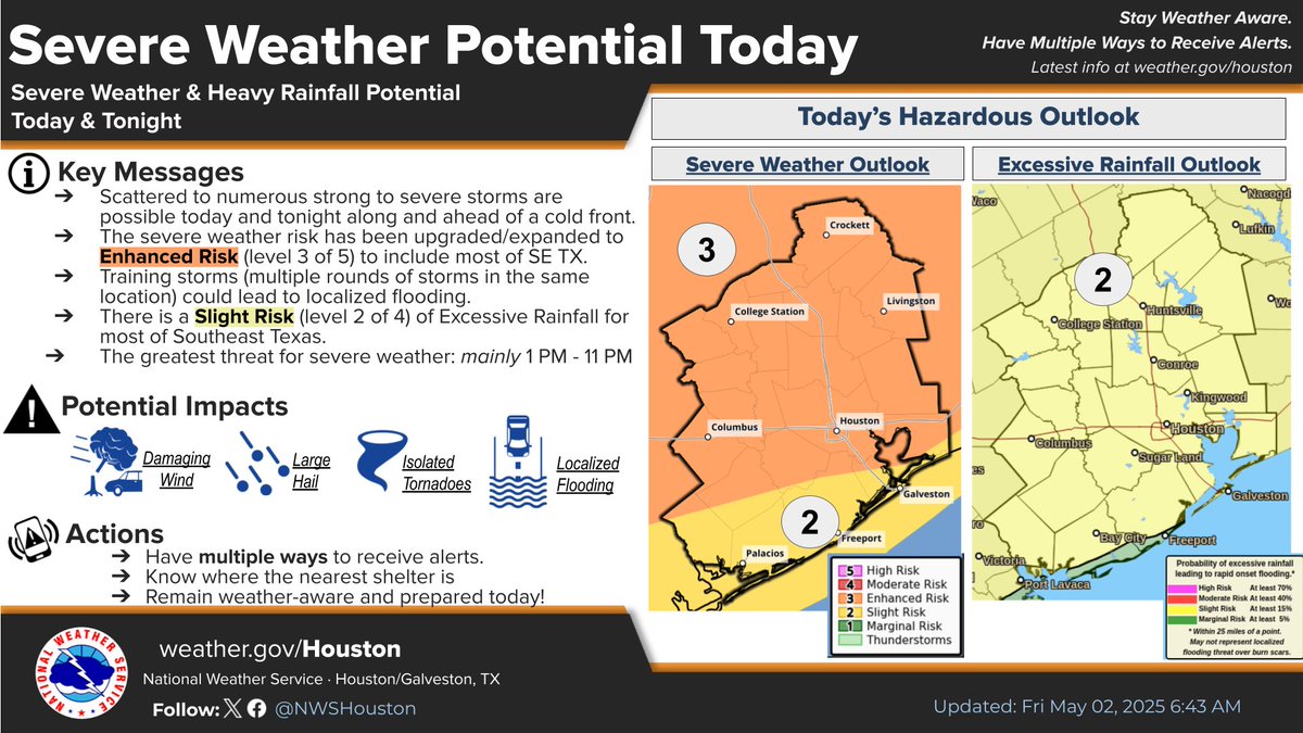 Another day of severe storms &amp; heavy rain is expected today &amp; tonight as a cold front moves through. Damaging winds, large hail, heavy rainfall, isolated tornadoes are the main hazards. 

Make sure you have multiple ways to receive warnings &amp; know where your nearest shelter is.