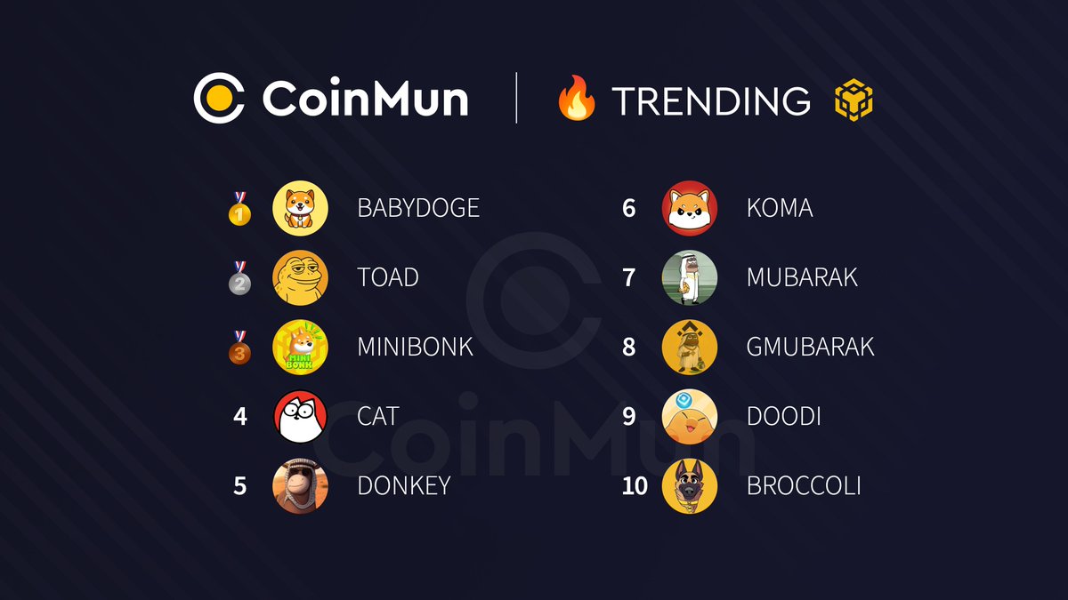 coinmun's tweet photo. 🔥 Top 10 Trending #CoinMun #Bsc 🔥 

🥇 #BABYDOGE @babydoge 
🥈 $TOAD @toadbnb 
🥉 #MINIBONK @MiniBonkCTO 
4⃣ $CAT @SimonsCatMeme 
5⃣ $DONKEY @DONKEY_BSC_MEME 
6⃣ $KOMA @KomaHolders 
7⃣ #MUBARAK @mubarak_cto 
8⃣ #GMUBARAK @Ghibli_Mubarak 
9⃣ $DOODI @doodipals 
🔟 #BROCCOLI @Broccoli_NGO 

⚡️ https://t.co/mpYc6c0tLj ⚡️