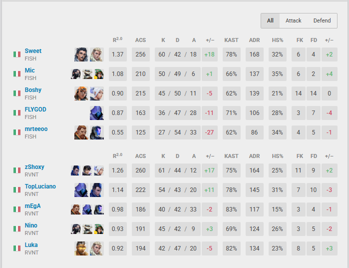 #BTL PLAYDAY 1 e 2   
2-0 vs <a href="/Axolotl_Esports/">Axolotl Esports</a> 
2-1 vs <a href="/fishingrodsval/">Fishing Rods</a> 
GGs to them.