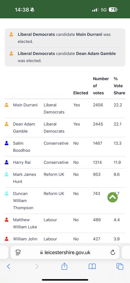 Oadby Liberal Democrats 🔶 (@oadbylibdems) on Twitter photo County Councillors Moin Durrani CC and Dean Gamble CC - winning here and ready to work for Oadby and to keep us out of the city.
A convincing victory - 1 gain and 1 seat held for the <a href="/LibDems/">Liberal Democrats</a>
Congrats Moin and Dean!
<a href="/ALDC/">ALDC</a> <a href="/OadbyTownCentre/">Oadby Town Centre</a> <a href="/LibDems/">Liberal Democrats</a> <a href="/LibDemPress/">Lib Dem Media Team</a> County Councillors Moin Durrani CC and Dean Gamble CC - winning here and ready to work for Oadby and to keep us out of the city.
A convincing victory - 1 gain and 1 seat held for the <a href="/LibDems/">Liberal Democrats</a>
Congrats Moin and Dean!
<a href="/ALDC/">ALDC</a> <a href="/OadbyTownCentre/">Oadby Town Centre</a> <a href="/LibDems/">Liberal Democrats</a> <a href="/LibDemPress/">Lib Dem Media Team</a>