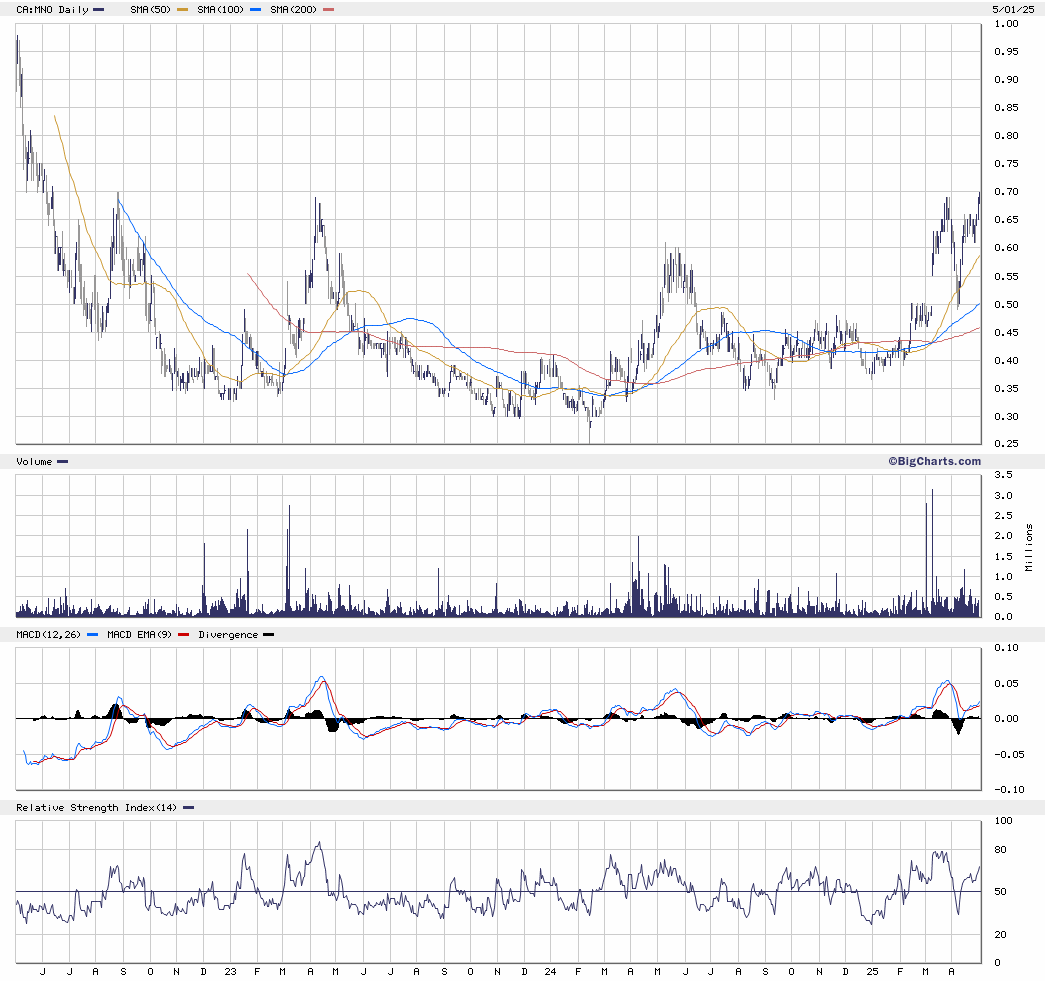 DerGoldreport's tweet photo. the CAD 0.70 mark is technically not unimportant for $MNO.to A breakout would reveal technical potential #MeridianMining #gold #copper https://t.co/9src5bZTgu