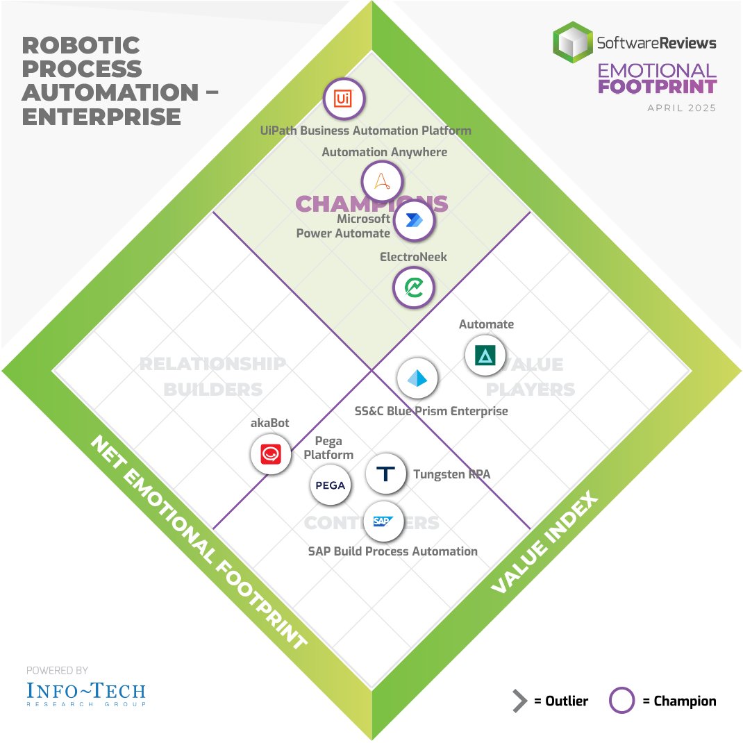 SoftwareReviews (@sw_reviews) on Twitter photo Meet the 2025 Robotic Process Automation Enterprise Emotional Footprint #Award Winners! 🚀
Kudos to <a href="/UiPath/">UiPath</a>, <a href="/AutomationAnywh/">Automation Anywhere</a>, <a href="/Microsoft/">Microsoft</a>, and <a href="/electroNeek/">ElectroNeek</a> for their incredible accomplishments!
Download our recently released report! 🔗✨
tinyurl.com/2kycjz6s
#RPA #Software Meet the 2025 Robotic Process Automation Enterprise Emotional Footprint #Award Winners! 🚀
Kudos to <a href="/UiPath/">UiPath</a>, <a href="/AutomationAnywh/">Automation Anywhere</a>, <a href="/Microsoft/">Microsoft</a>, and <a href="/electroNeek/">ElectroNeek</a> for their incredible accomplishments!
Download our recently released report! 🔗✨
tinyurl.com/2kycjz6s
#RPA #Software