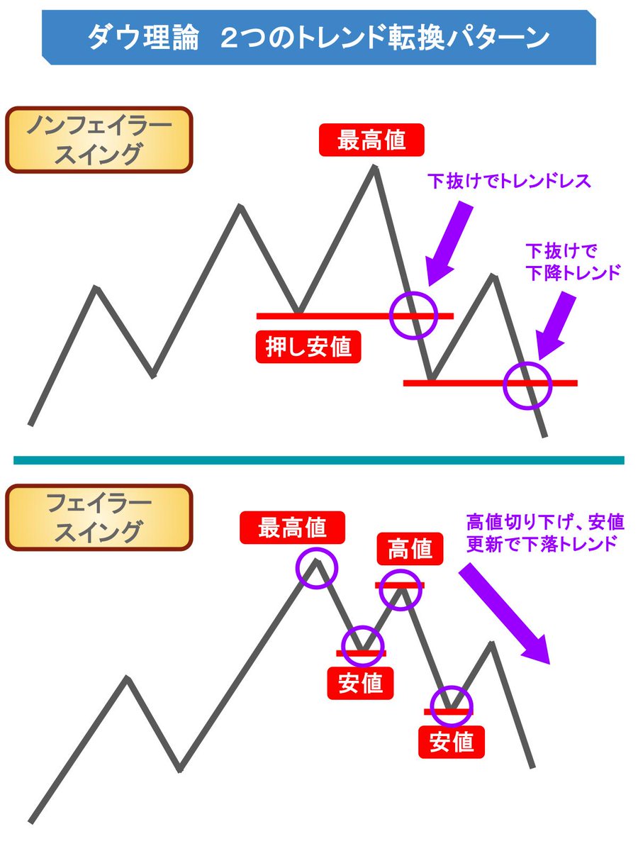 ダウ理論の２つのトレンド転換のパターン😆 両方覚えてないとトレンド分析では不利になるから、必ずチェックするようにしよう👍  実際の相場では、どちらで（もしくは両方）でトレンド判定するのか決めておくことが大事なり。