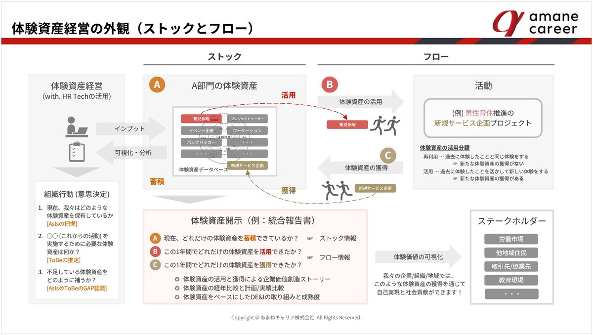 Astroid_HCM's tweet image. 理想がいっぱい詰まった絵ですが、これが「体験資産」を活かした経営の概念図です😉
#体験資産経営
#BeColorful🌈