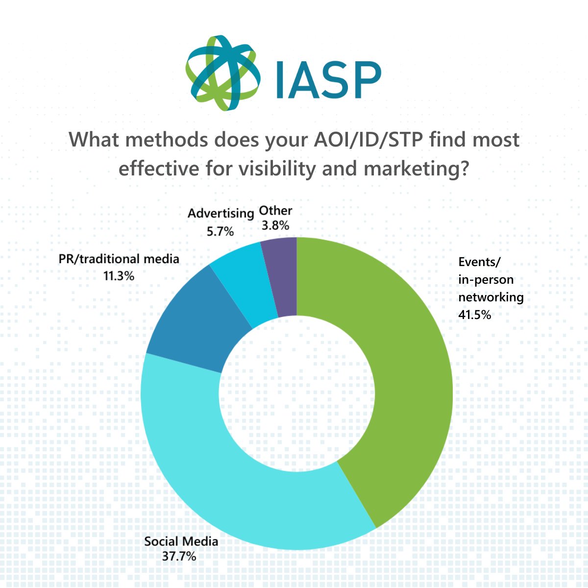 Marketing methods: In-person events &amp; social media lead the way in boosting visibility for #AOIs, #IDs &amp; #STPs, according to April's #QuestionOfTheMonth. Does your strategy match up?
📊See the results &amp; take part in May’s poll on international positioning: bit.ly/4d00gt2