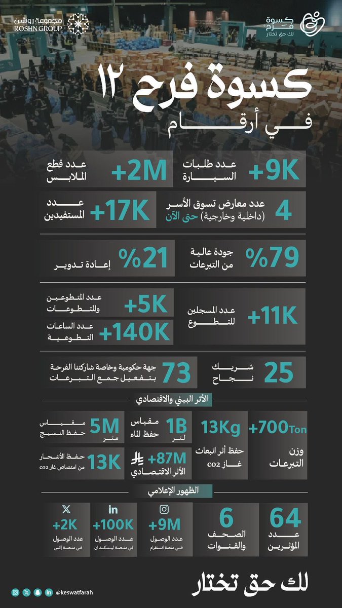 أرقام تنعد، وقلوب تنشد، وأثر بالخير يمتد ✨

#قصة_الـ١٢
#كسوة_فرح
#لك_حق_تختار