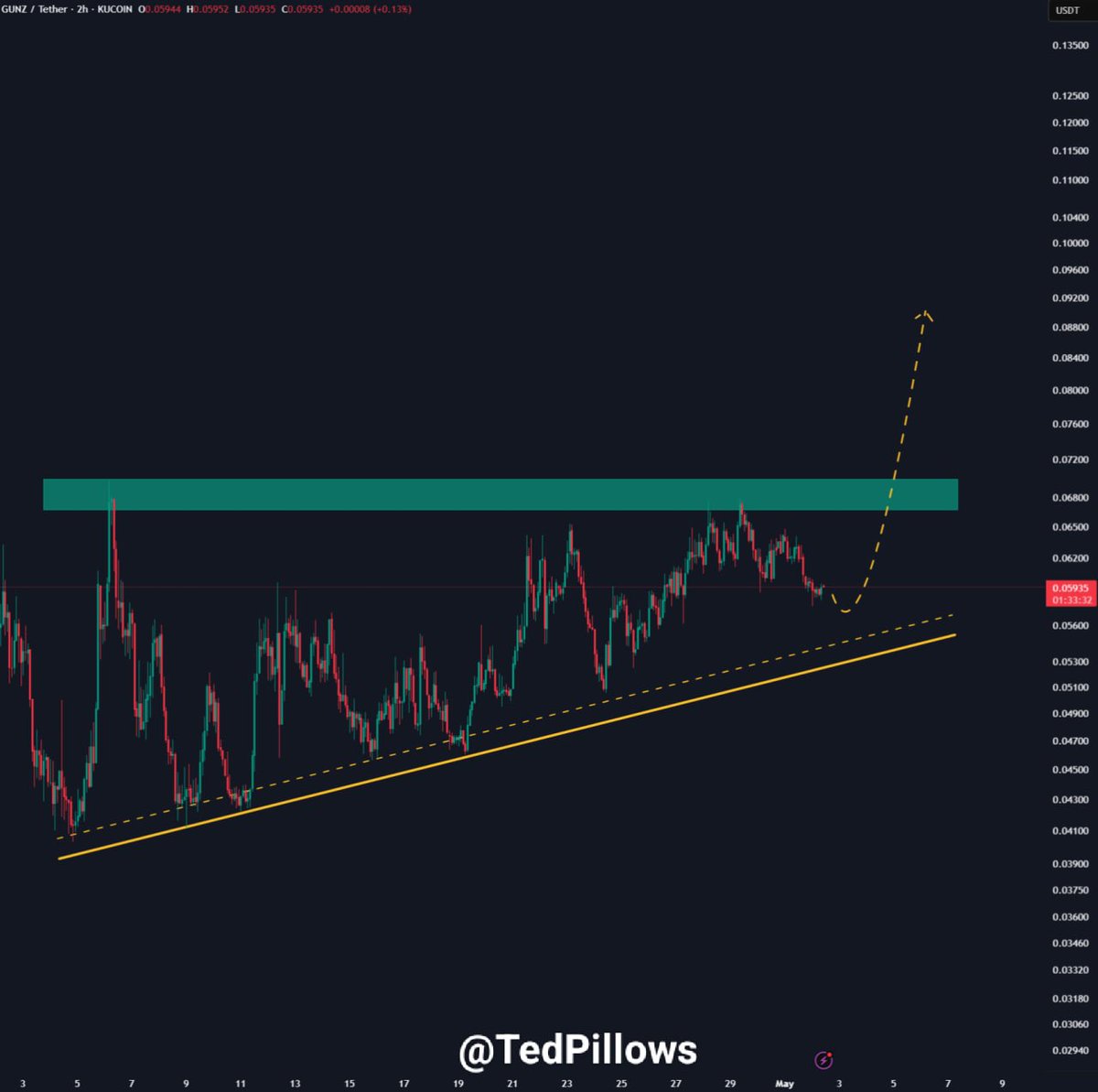 Ted (@tedpillows) on Twitter photo $GUN by <a href="/GUNbyGUNZ/">GUNZ Official</a> is still holding its support trendline.
It's listed on Binance and Kraken, with over $25M in daily volume.
Last time I mentioned $GUN, it was trading around $0.04, the price has moved well since.
If current market momentum holds, a breakout above $0.07 $GUN by <a href="/GUNbyGUNZ/">GUNZ Official</a> is still holding its support trendline.
It's listed on Binance and Kraken, with over $25M in daily volume.
Last time I mentioned $GUN, it was trading around $0.04, the price has moved well since.
If current market momentum holds, a breakout above $0.07