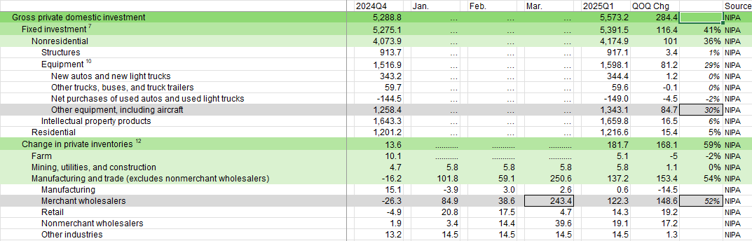SummitJoshSmith's tweet photo. @UrbanKaoboy @profstonge Not sure that is the right narrative on investment. Looks like it can mostly be explained as a surge in wholesaler inventories in March (import offset) and aircraft. https://t.co/Pe8rNl4f22