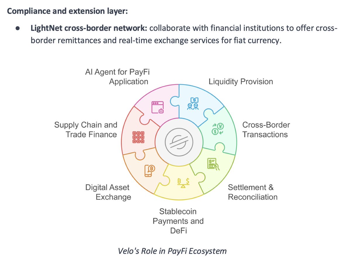 Pure8Nature's tweet image. $VELO ’s PayFi Ecosystem &amp;amp; #LIGHTNET ’s Network 

-----------------------------
          PayFi Ecosystem
          Why It’s Great ❓
-----------------------------

🔹Fast and Scalable Transactions
Through partnerships with high-performance networks like Solana, Velo processes…