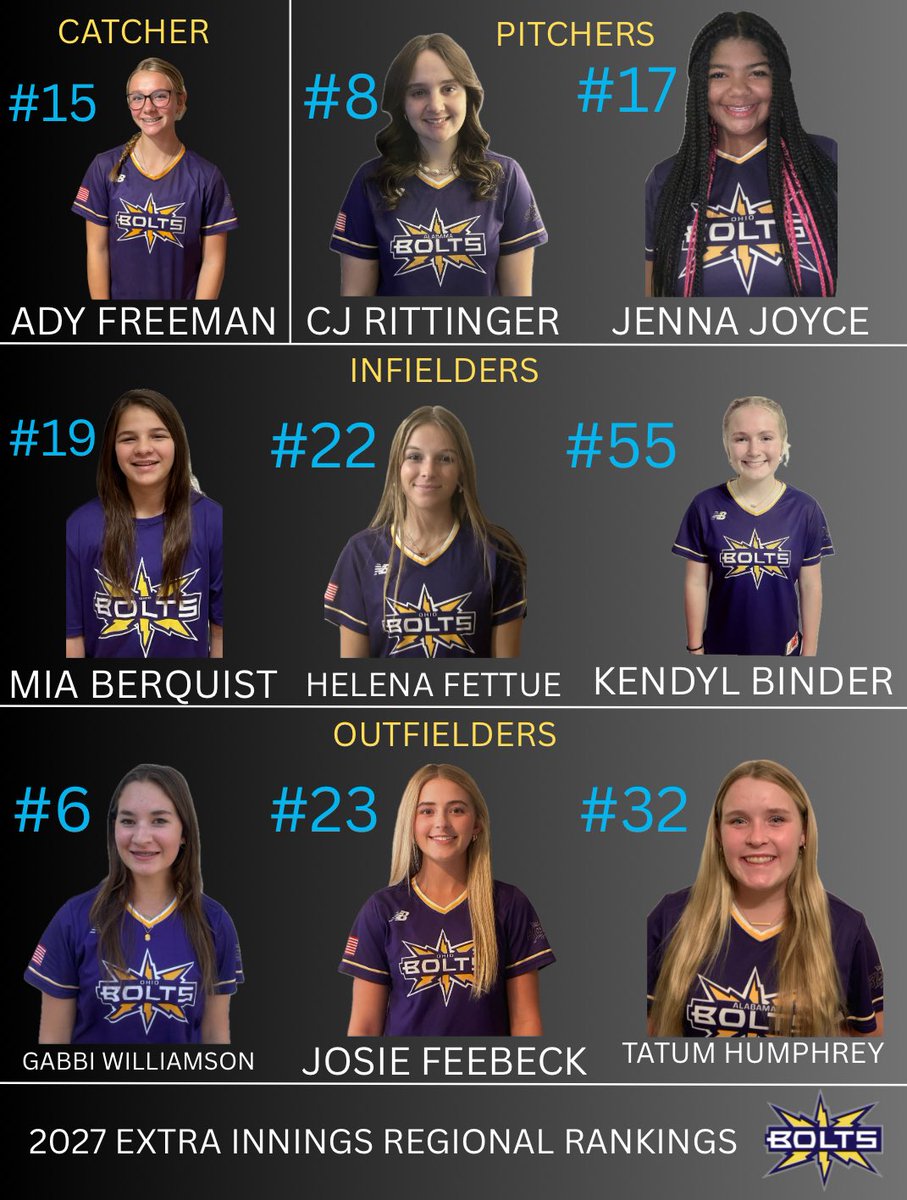 Thank you <a href="/ExtraInningSB/">EXTRA INNING SOFTBALL</a> for ranking our 2027 girls! 
<a href="/HFettue2027/">Helena Fettue</a> <a href="/Ady_Freeman0109/">Adysen Freeman</a> <a href="/GabbiWill20/">Gabbi Williamson 2027</a> <a href="/BerquistMia/">Mia Berquist</a> <a href="/jennajoyce2027/">Jenna Joyce</a> <a href="/kbinder2027/">Kendyl “Kiwi” Binder</a> <a href="/josiefeebeck24/">Josie Feebeck</a> <a href="/TatumHumphrey20/">Tatum Humphrey</a> <a href="/cj_rittinger/">CJ Rittinger</a>