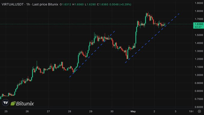 BitunixES's tweet image. 📢¿Rumbo a los US$1.80?
#VIRTUAL/USDT mantiene su impulso con una estructura alcista clara y soportes cada vez más altos.

#BitunixAnalyst #cripto #trading @virtuals_io