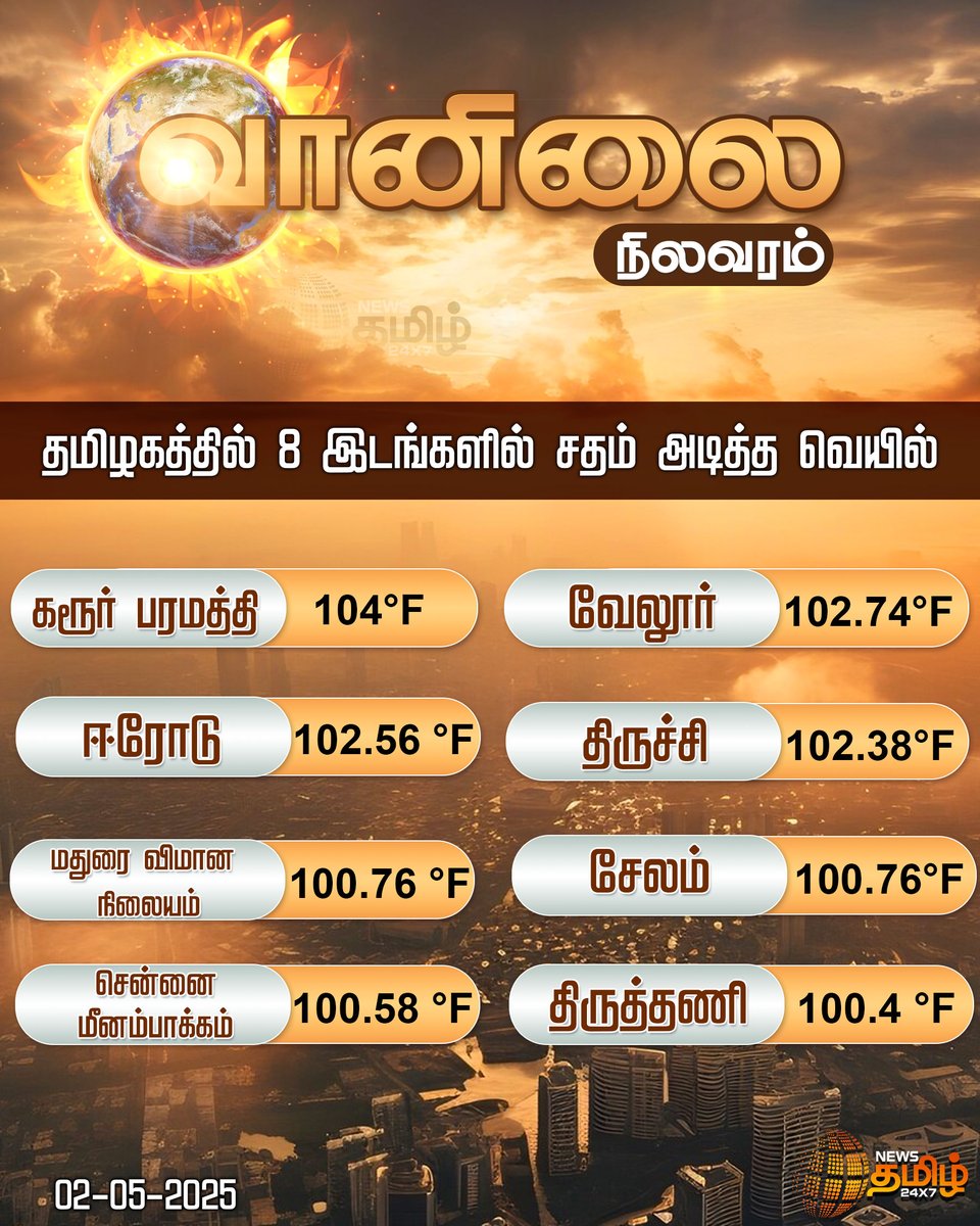NewsTamilTV24x7's tweet photo. #WEATHERUPDATE | தமிழகத்தில் 8 இடங்களில் சதம் அடித்த வெயில்

#TNSUMMER #Summer #WeatherAlert  #TamilNews #Newstamil #NewsTamil24x7 https://t.co/D5cBSqnGf2