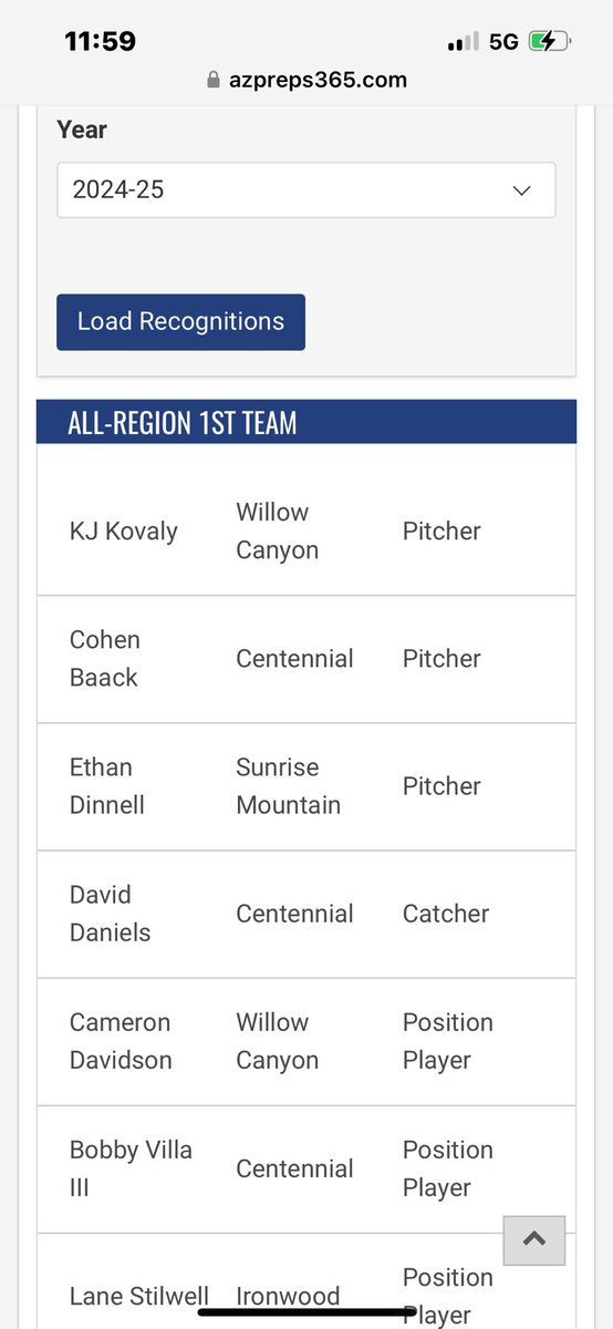 It’s an honor to be chosen as 1 of 3 Pitchers in the NW Region to make 1st Team . Been a great journey ! Thank you Coach Zimmerman <a href="/ZBVelo/">ZB Velocity</a>  for having me prepared   to compete . Thank you regional coaches for your vote. lots of great P to pick , it means a lot !@WillowCanyonBSB
