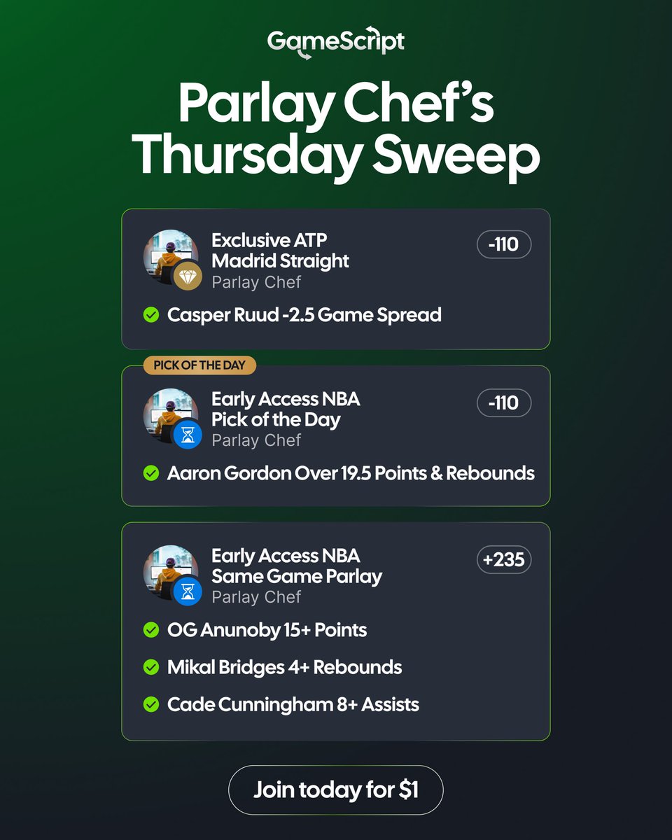 🔥 <a href="/ParlayChef/">Parlay Chef</a> is on fire again!

It’s a Thursday night sweep with two straights &amp; a parlay cashed. 

Join GameScript.ai to access this weeks picks for just $1. 

For The Winners.