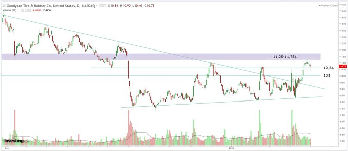 GOOD YEAR (GT): GÜNLÜK GRAFİK

- Şirket hisseleri Nisan ayı ortasında üç önemli bölgeyi geride bıraktı: 
     - 2023 ortasından gelen düşen direnç (1)
     - 2024 ortasından gelen takoz (2) ve (3)
     - 9,0-9,5$ civarındaki 50, 100 ve 200 Günlük H.O.'lar.

- Daha sonra 2022